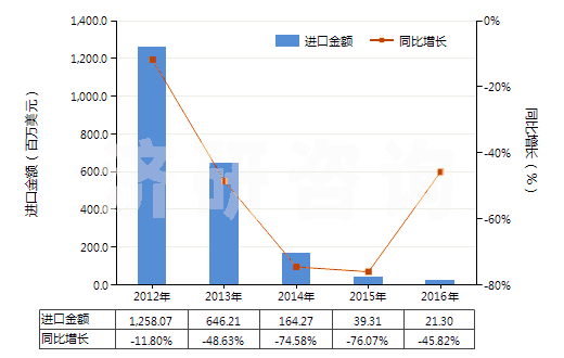 2012-2016年中國其他對(duì)苯二甲酸(HS29173619)進(jìn)口總額及增速統(tǒng)計(jì)